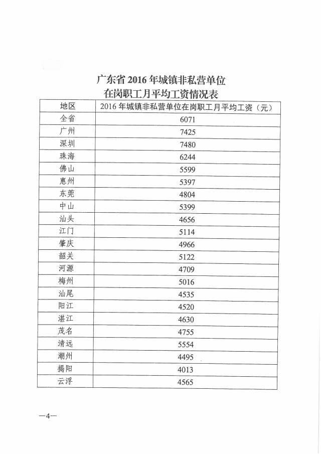 广东省2016年城镇非私营单位在岗职工月平均工资情况表